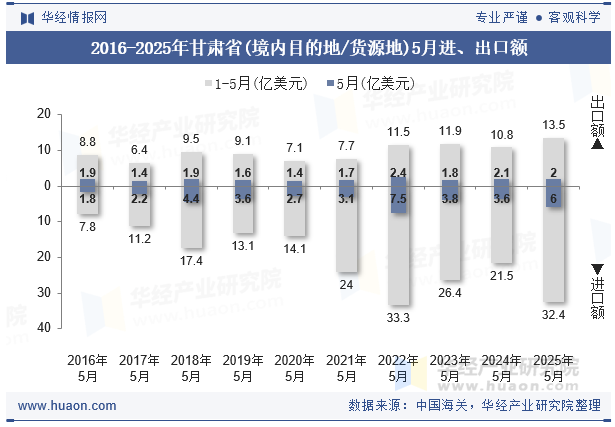 2016-2025年甘肃省(境内目的地/货源地)5月进、出口额