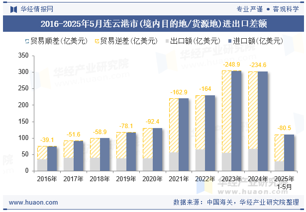 2016-2025年5月连云港市(境内目的地/货源地)进出口差额