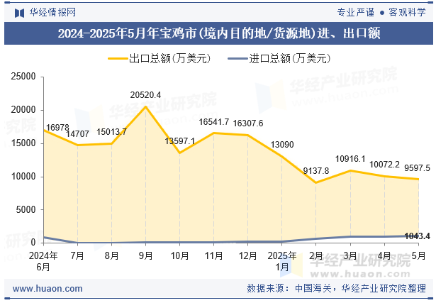 2024-2025年5月年宝鸡市(境内目的地/货源地)进、出口额