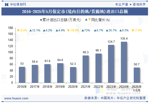 2016-2025年5月保定市(境内目的地/货源地)进出口总额