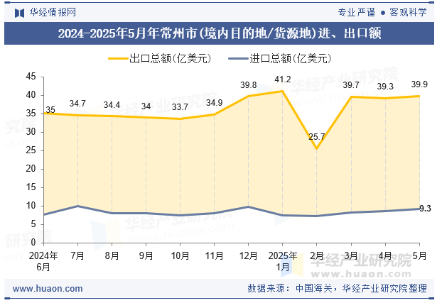 2024-2025年5月年常州市(境内目的地/货源地)进、出口额