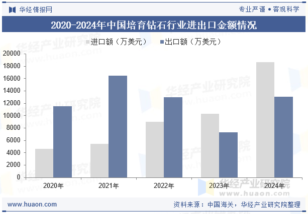 2020-2024年中国培育钻石行业进出口金额情况