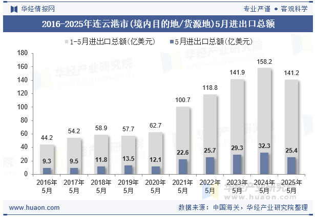 2016-2025年连云港市(境内目的地/货源地)5月进出口总额