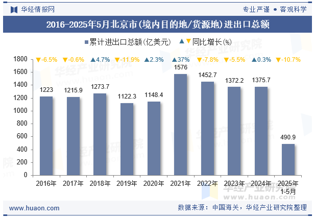 2016-2025年5月北京市(境内目的地/货源地)进出口总额