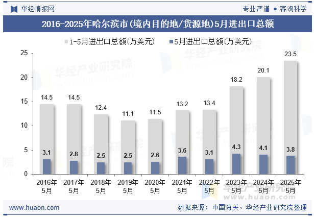 2016-2025年哈尔滨市(境内目的地/货源地)5月进出口总额
