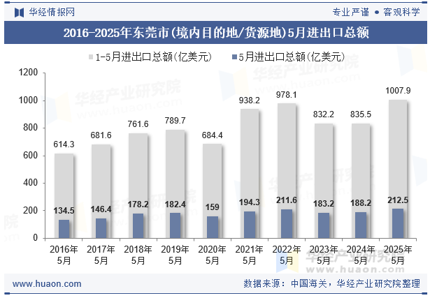 2016-2025年东莞市(境内目的地/货源地)5月进出口总额