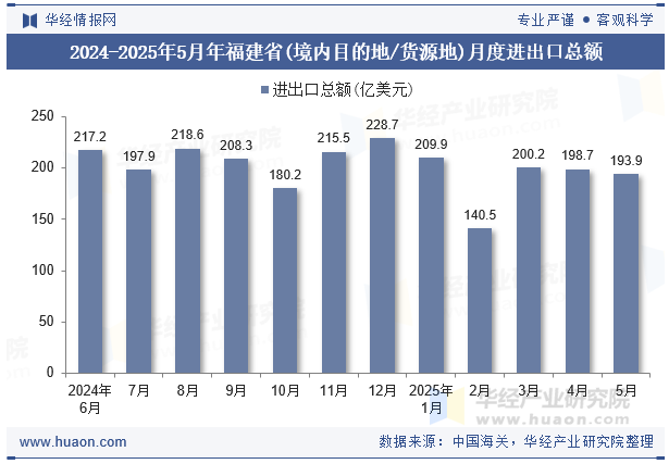 2024-2025年5月年福建省(境内目的地/货源地)月度进出口总额