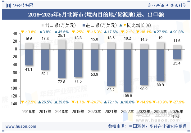 2016-2025年5月北海市(境内目的地/货源地)进、出口额