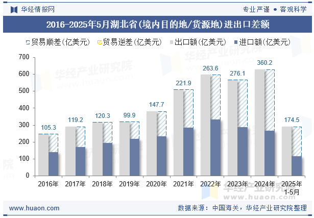 2016-2025年5月湖北省(境内目的地/货源地)进出口差额