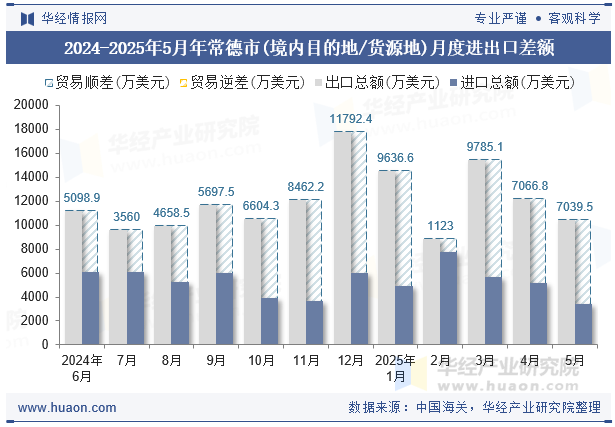 2024-2025年5月年常德市(境内目的地/货源地)月度进出口差额