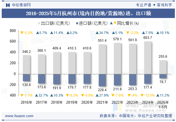 2016-2025年5月杭州市(境内目的地/货源地)进、出口额