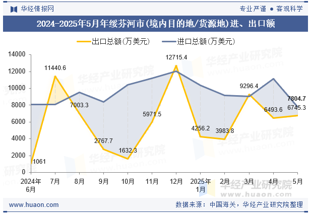 2024-2025年5月年绥芬河市(境内目的地/货源地)进、出口额