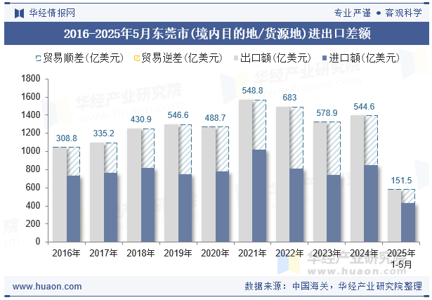 2016-2025年5月东莞市(境内目的地/货源地)进出口差额
