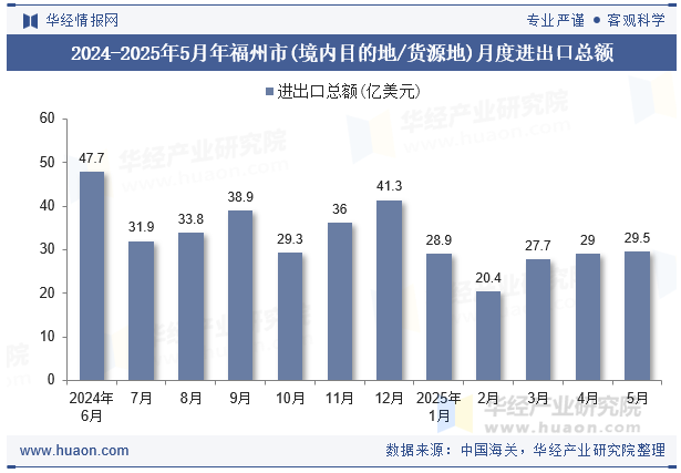 2024-2025年5月年福州市(境内目的地/货源地)月度进出口总额