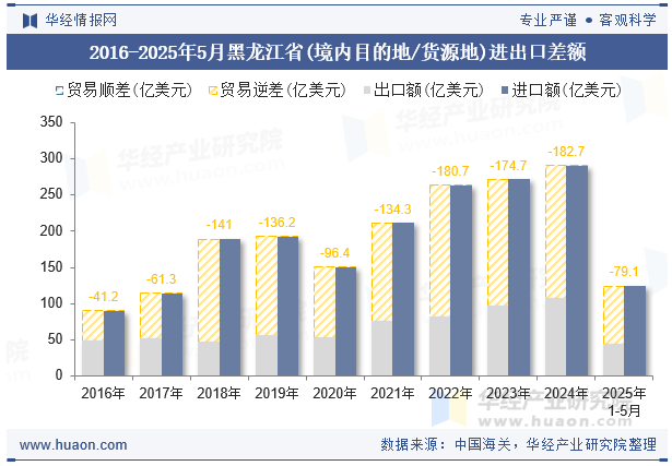 2016-2025年5月黑龙江省(境内目的地/货源地)进出口差额