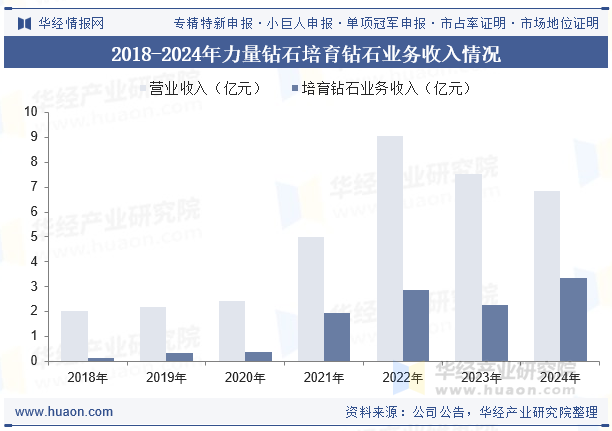 2018-2024年力量钻石培育钻石业务收入情况