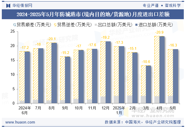 2024-2025年5月年防城港市(境内目的地/货源地)月度进出口差额