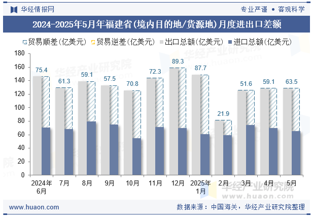 2024-2025年5月年福建省(境内目的地/货源地)月度进出口差额