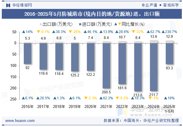 2016-2025年5月防城港市(境内目的地/货源地)进、出口额