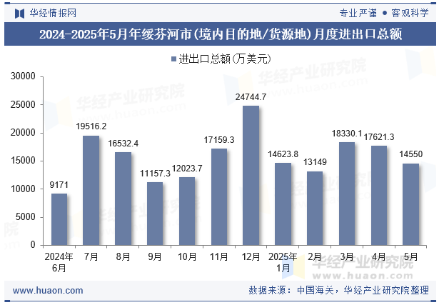 2024-2025年5月年绥芬河市(境内目的地/货源地)月度进出口总额