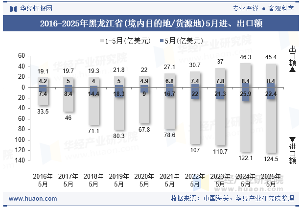 2016-2025年黑龙江省(境内目的地/货源地)5月进、出口额