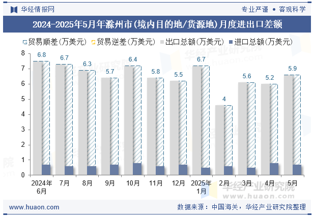 2024-2025年5月年滁州市(境内目的地/货源地)月度进出口差额