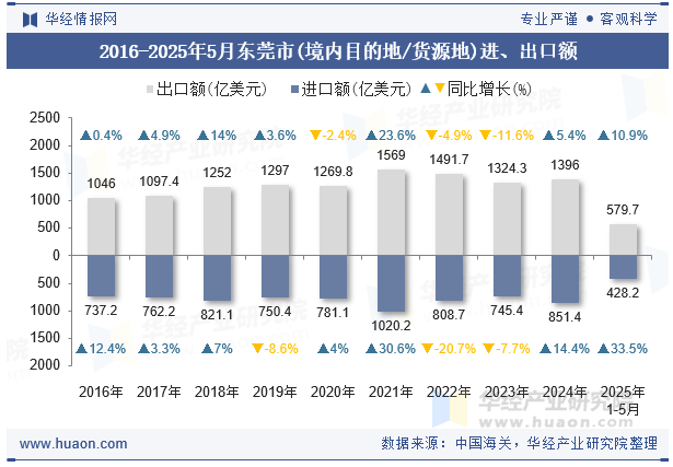 2016-2025年5月东莞市(境内目的地/货源地)进、出口额