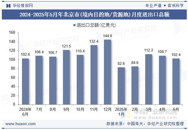 2024-2025年5月年北京市(境内目的地/货源地)月度进出口总额