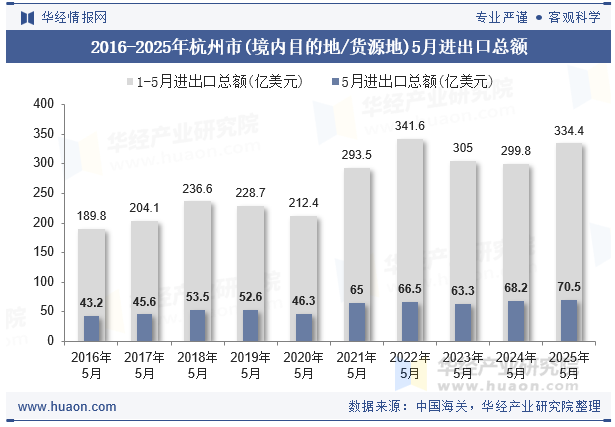 2016-2025年杭州市(境内目的地/货源地)5月进出口总额