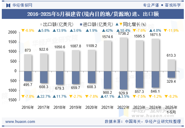 2016-2025年5月福建省(境内目的地/货源地)进、出口额
