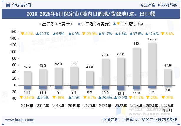 2016-2025年5月保定市(境内目的地/货源地)进、出口额