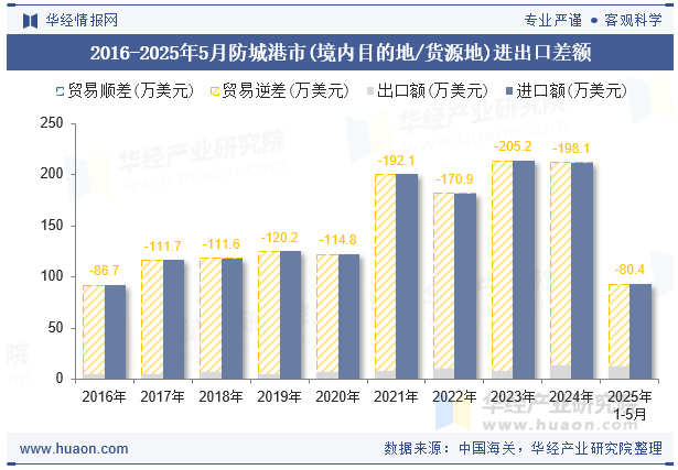 2016-2025年5月防城港市(境内目的地/货源地)进出口差额