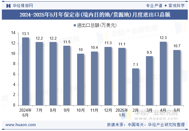 2024-2025年5月年保定市(境内目的地/货源地)月度进出口总额