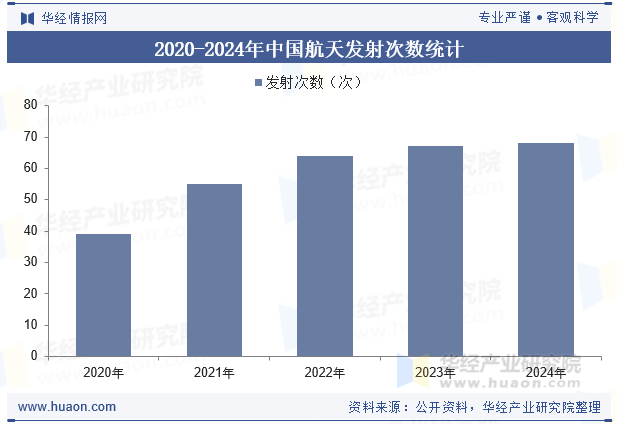2020-2024年中国航天发射次数统计