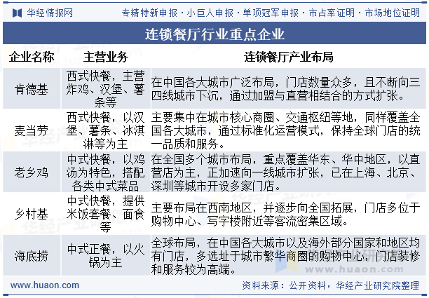连锁餐厅行业重点企业
