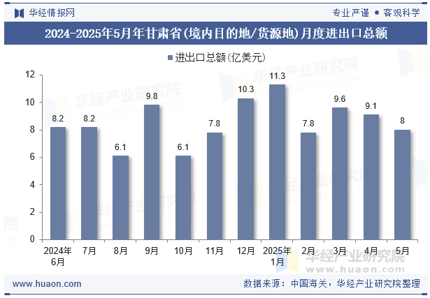2024-2025年5月年甘肃省(境内目的地/货源地)月度进出口总额