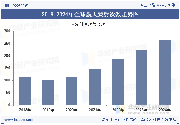 2018-2024年全球航天发射次数走势图