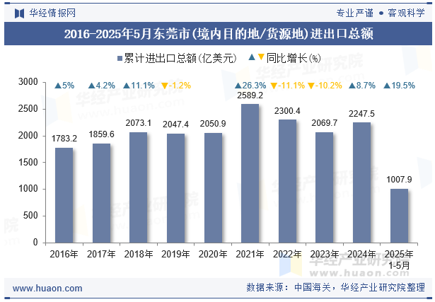 2016-2025年5月东莞市(境内目的地/货源地)进出口总额