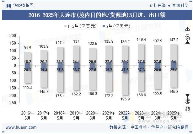 2016-2025年大连市(境内目的地/货源地)5月进、出口额