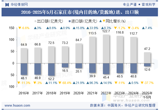 2016-2025年5月石家庄市(境内目的地/货源地)进、出口额