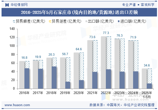 2016-2025年5月石家庄市(境内目的地/货源地)进出口差额