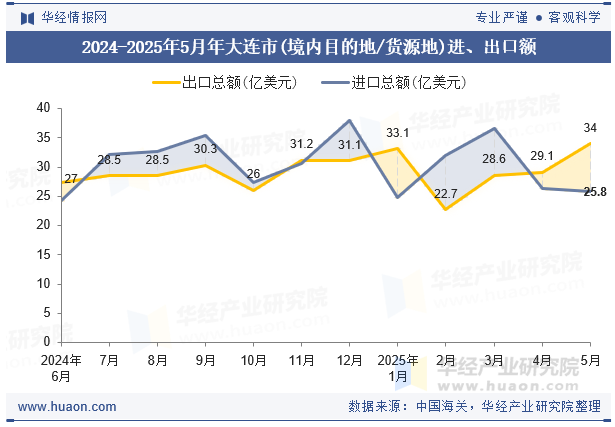 2024-2025年5月年大连市(境内目的地/货源地)进、出口额