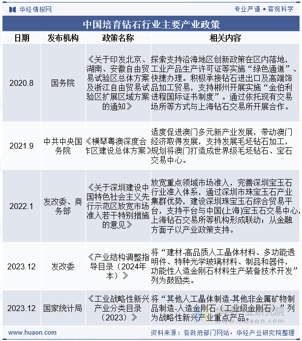 中国培育钻石行业主要产业政策