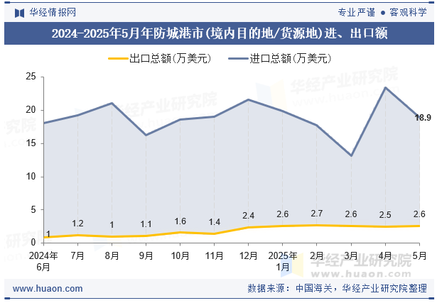 2024-2025年5月年防城港市(境内目的地/货源地)进、出口额