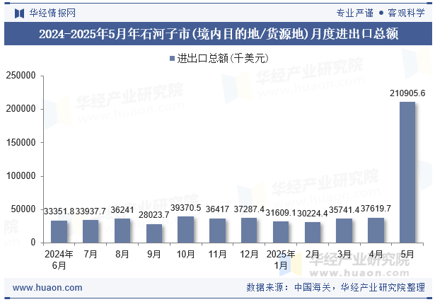 2024-2025年5月年石河子市(境内目的地/货源地)月度进出口总额
