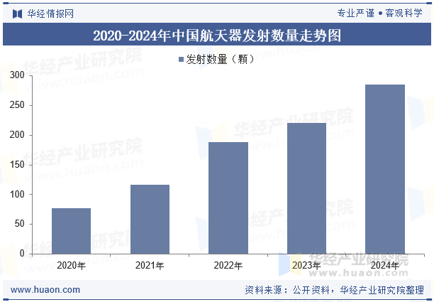 2020-2024年中国航天器发射数量走势图
