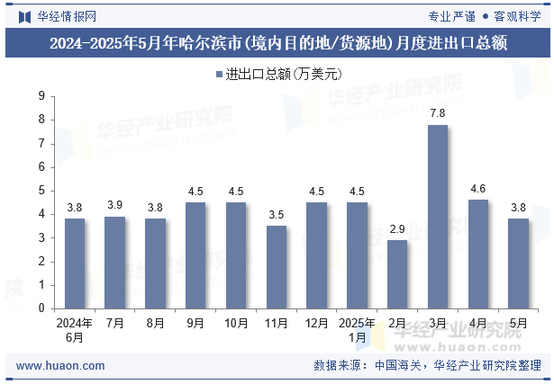 2024-2025年5月年哈尔滨市(境内目的地/货源地)月度进出口总额