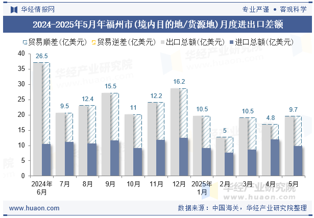 2024-2025年5月年福州市(境内目的地/货源地)月度进出口差额