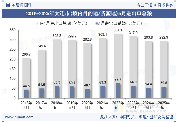 2016-2025年大连市(境内目的地/货源地)5月进出口总额