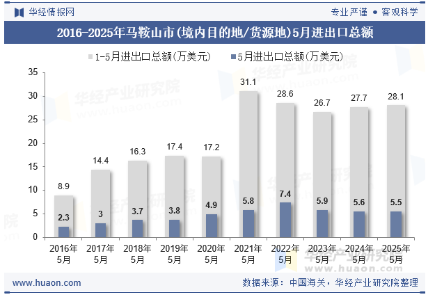 2016-2025年马鞍山市(境内目的地/货源地)5月进出口总额